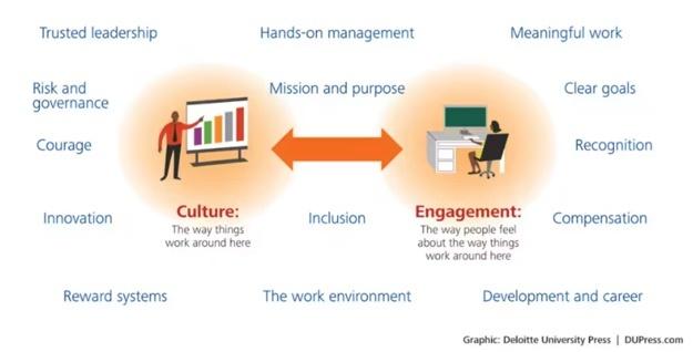 Image lists different ways that culture feeds into engagement, via meaningful work, clear goals, recognition, and other factors.