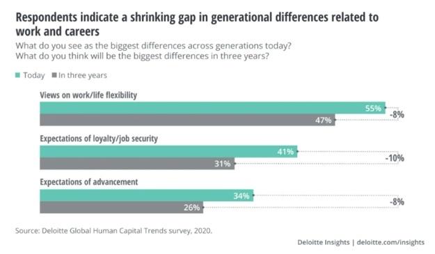 Image indicates that both Millennials and Gen Z have similar expectations in the workplace.