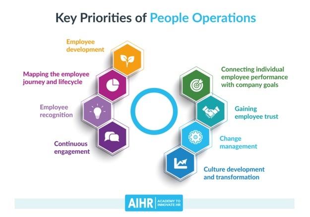 Image maps the key priorities of people operations, such as employee development and change management.